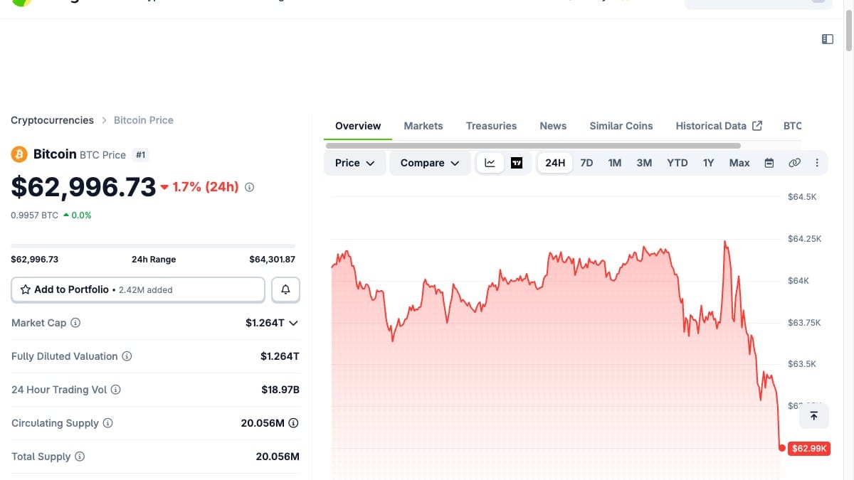 Bitcoin price and market cap on CoinGecko, July 2026