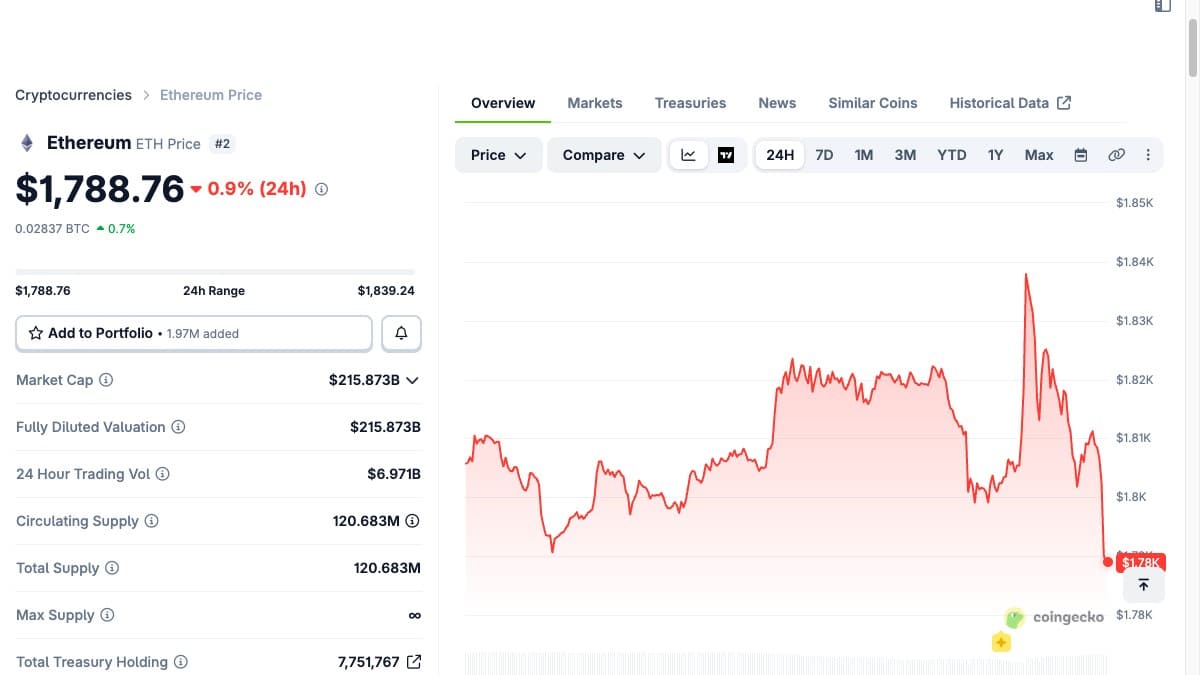Ethereum price and market cap on CoinGecko, July 2026