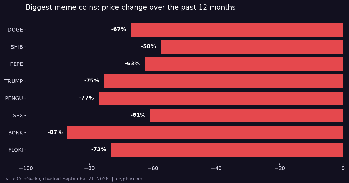 Best Meme Coins to Buy in 2026: The 8 Biggest, Ranked Honestly 1 Bar chart of 12-month price change for DOGE, SHIB, PEPE, TRUMP, PENGU, SPX, BONK and FLOKI, all down 58% to 87%