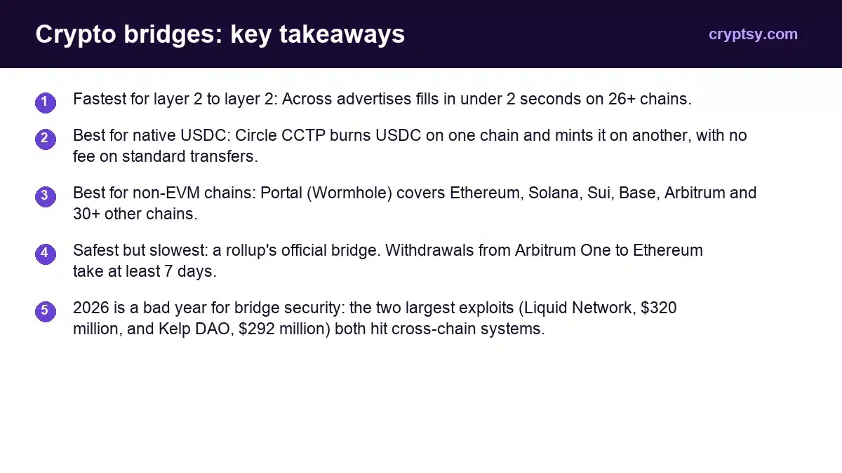 Best Crypto Bridge Platforms in 2026: Fast, Cheap and Safe Options 1 Crypto bridges key takeaways: Fastest for layer 2 to layer 2: Across advertises fills in under 2 seconds on 26+ chains. Best for native USDC: Circle CCTP burns USDC on one chain and mints it on another, with no fee on standard transfers. Best for non-EVM chains: Portal (Wormhole) covers Ethereum, So