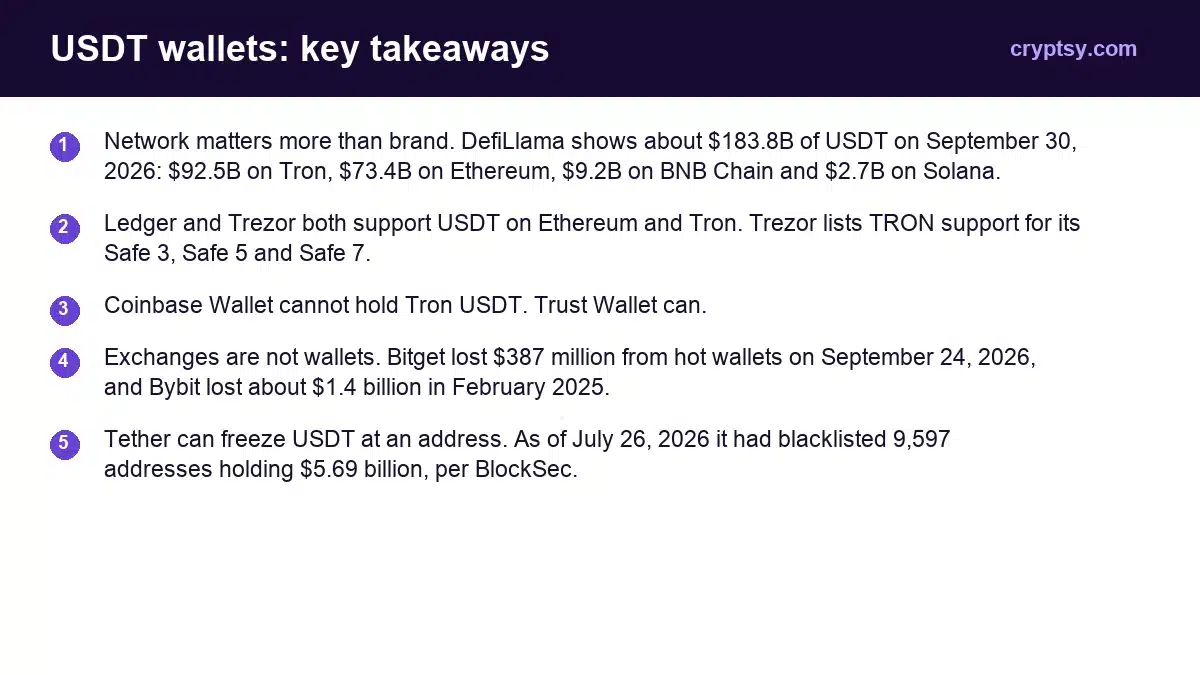 Best USDT Wallets for Secure Digital Asset Storage 1 USDT wallets key takeaways: Network matters more than brand. DefiLlama shows about $183.8B of USDT on September 30, 2026: $92.5B on Tron, $73.4B on Ethereum, $9.2B on BNB Chain and $2.7B on Solana. Ledger and Trezor both support USDT on Ethereum and Tron. Trezor lists TRON support for its Safe 3, Sa