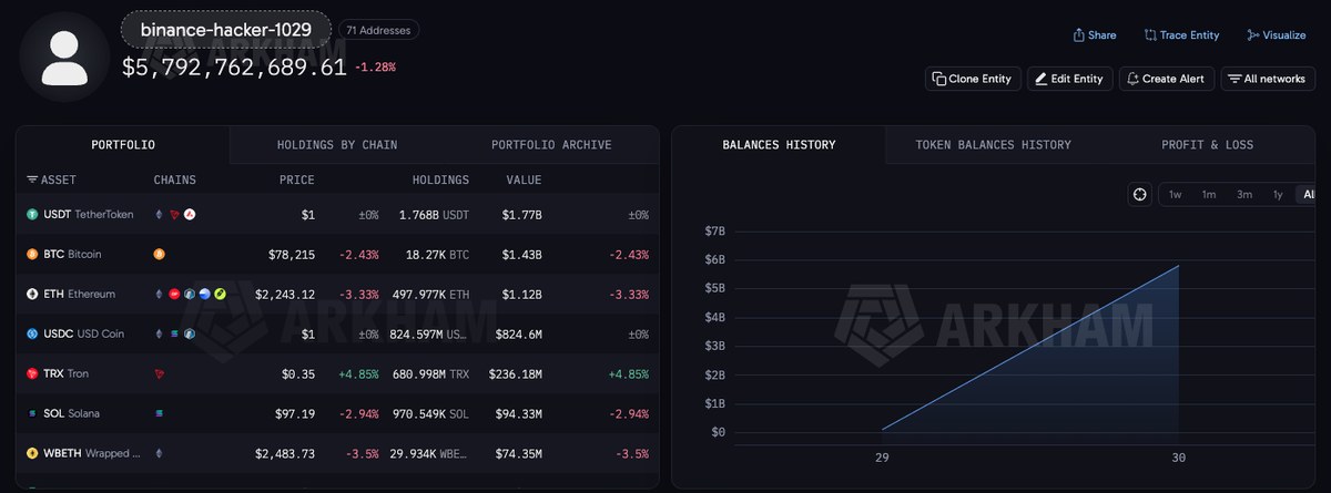 Binance Hack: What It Means for Crypto Casino Players 2 Arkham Intelligence entity page for binance-hacker-1029 showing about 5.79 billion dollars across 71 addresses, with USDT, BTC, ETH and USDC holdings and a balance history chart