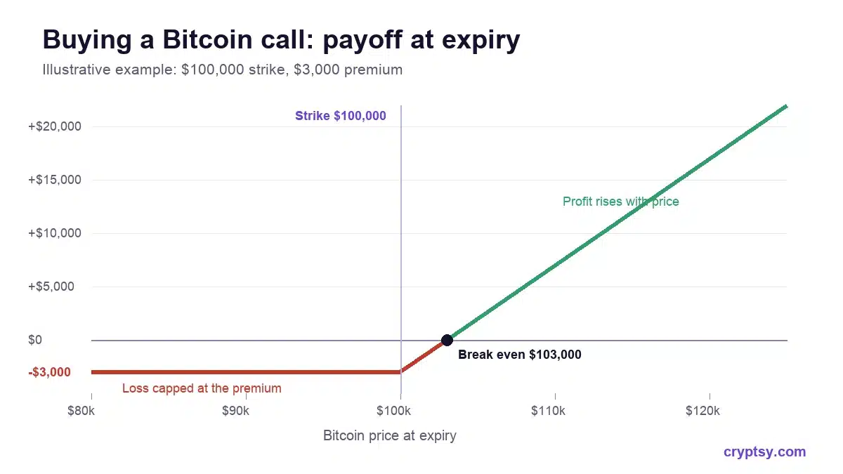 Crypto Options Trading Explained: How It Works and Where to Trade 1 Payoff diagram for buying a Bitcoin call option with a 100,000 dollar strike and a 3,000 dollar premium: a flat loss of 3,000 dollars below the strike, break-even at 103,000 dollars, and rising profit above it