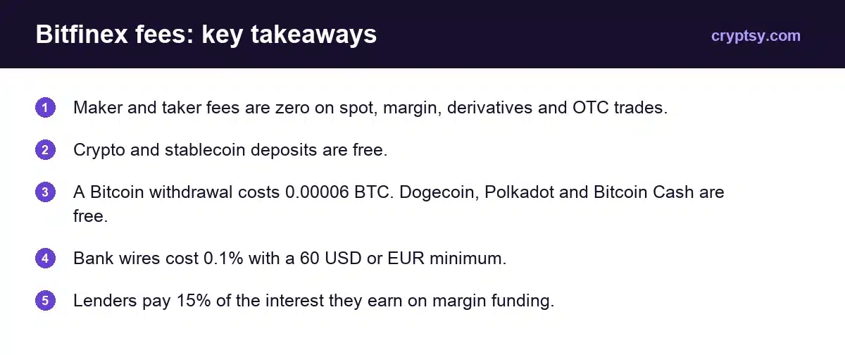 Bitfinex Fees: Trading, Deposit & Withdrawal Costs Explained 1 Bitfinex fees key takeaways: zero maker and taker fees, free crypto deposits, 0.00006 BTC Bitcoin withdrawal fee, 0.1% bank wires with a 60 USD minimum