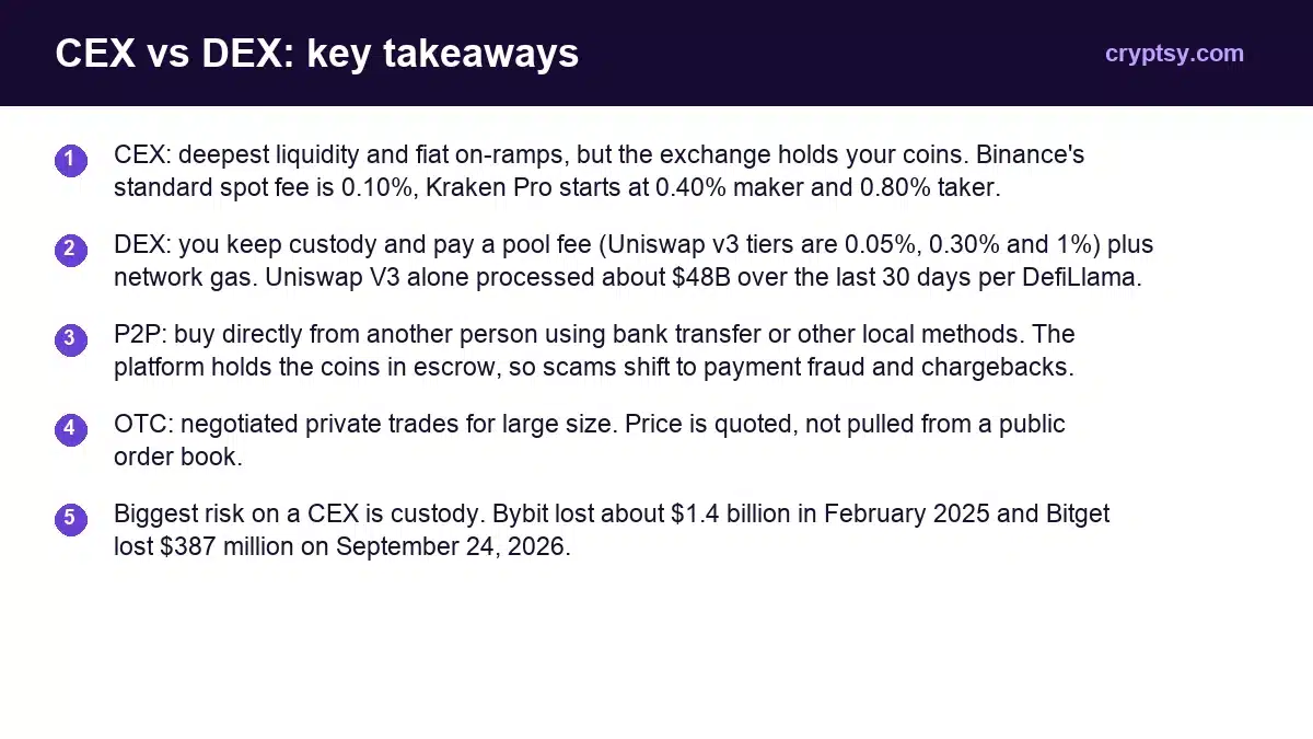 Centralized vs Decentralized Exchanges (CEX, DEX, P2P, OTC) 1 CEX vs DEX key takeaways: CEX: deepest liquidity and fiat on-ramps, but the exchange holds your coins. Binance's standard spot fee is 0.10%, Kraken Pro starts at 0.40% maker and 0.80% taker. DEX: you keep custody and pay a pool fee (Uniswap v3 tiers are 0.05%, 0.30% and 1%) plus network gas. Uniswap