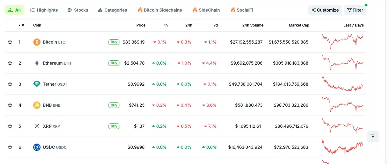 Best Cryptocurrencies to Invest In 2026: 10 Picks Ranked by Risk 1 Screenshot of the CoinGecko homepage on October 14, 2026 showing Bitcoin at $83,369, Ethereum at $2,505, Tether, BNB, XRP and USDC prices and market caps