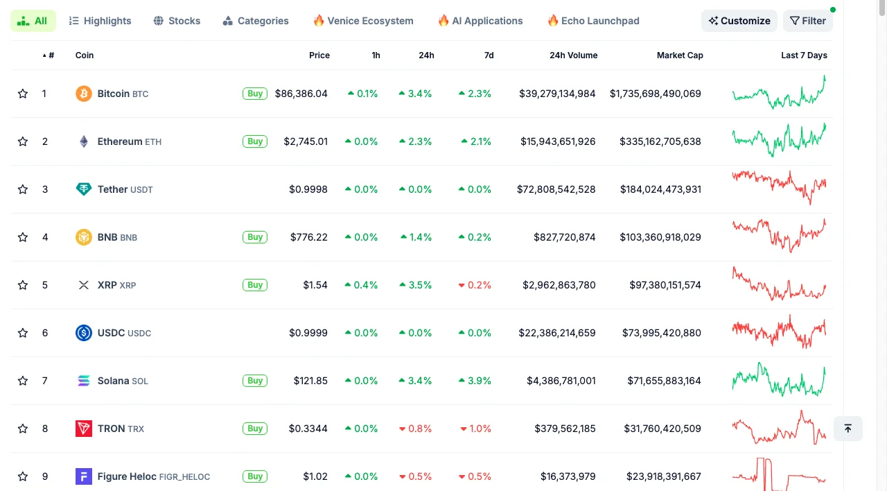 Best Cryptocurrencies to Invest In 2026: 10 Picks Ranked by Risk 1 Screenshot of the CoinGecko homepage on October 2, 2026 showing Bitcoin at $86,386, Ethereum at $2,745, BNB, XRP and Solana prices and market caps