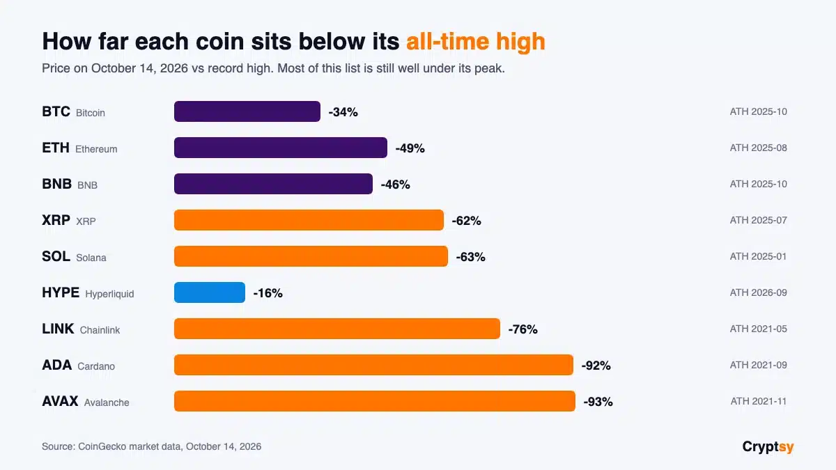 Best Cryptocurrencies to Invest In 2026: 10 Picks Ranked by Risk 2 Bar chart showing how far Bitcoin, Ethereum, BNB, XRP, Solana, Hyperliquid, Chainlink, Cardano and Avalanche trade below their all-time highs on October 14, 2026