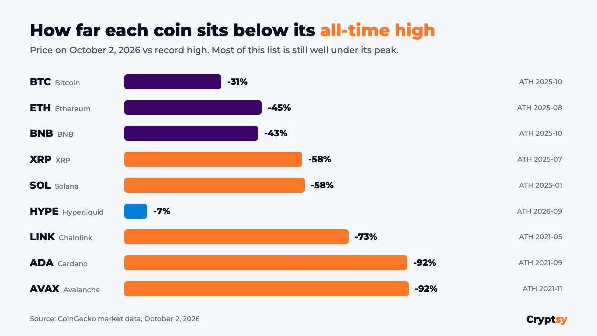 Best Cryptocurrencies to Invest In 2026: 10 Picks Ranked by Risk 2 Bar chart showing how far Bitcoin, Ethereum, BNB, XRP, Solana, Hyperliquid, Chainlink, Cardano and Avalanche trade below their all-time highs on October 2, 2026