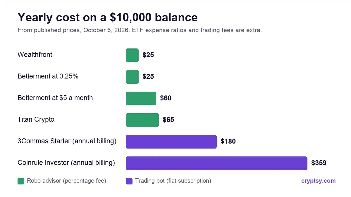 Crypto Robo Advisors in 2026: Fees, Minimums and Best Picks 2 Bar chart comparing the yearly cost on a 10,000 dollar balance: Wealthfront 25 dollars, Betterment 25 or 60 dollars, Titan Crypto 65 dollars, 3Commas Starter 180 dollars, Coinrule Investor 359 dollars