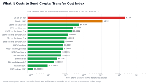 Bar chart of crypto transfer fees in US dollars by network, October 2026, with USDT on Tron the highest at 2.24 dollars