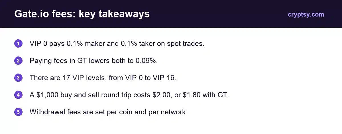 Gate.io Fees: Trading, Deposit & Withdrawal Costs Explained 1 Gate.io fees key takeaways: 0.1% maker and taker at VIP 0, 0.09% when paying fees in GT, 17 VIP levels
