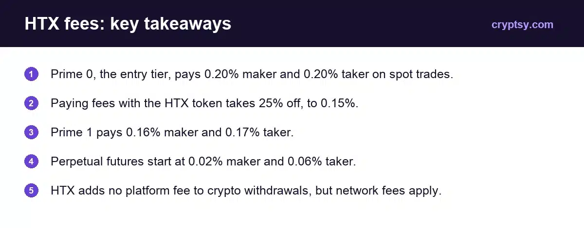 HTX Fees: Trading, Deposit & Withdrawal Costs Explained 1 HTX fees key takeaways: 0.20% maker and taker at Prime 0, 25% off with the HTX token, Prime 1 from 30,000 USDT in volume