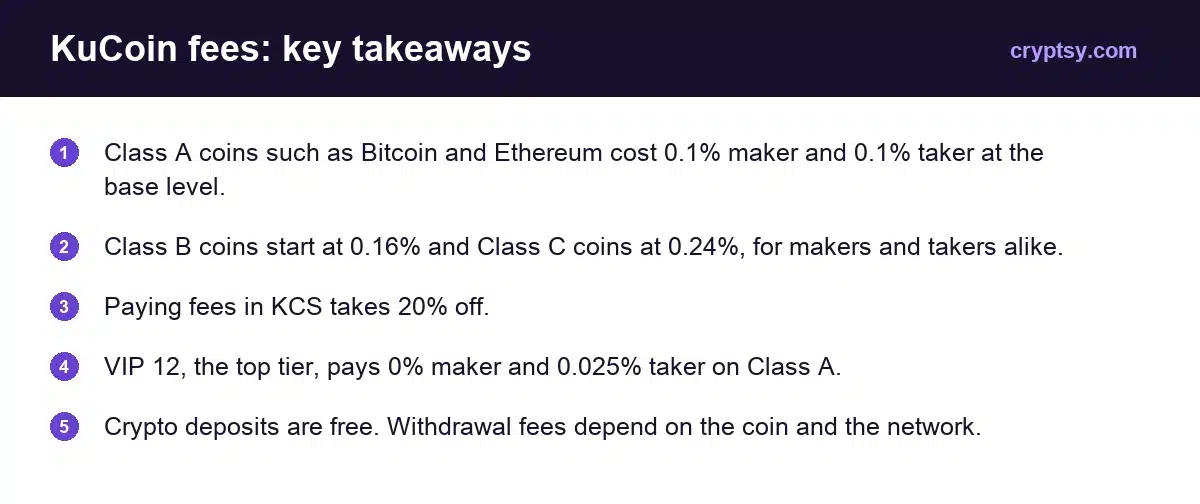 KuCoin Fees: Trading, Deposit & Withdrawal Costs (2026) 1 KuCoin fees key takeaways: 0.1% base fee on Class A coins, 0.16% Class B, 0.24% Class C, 20% off with KCS