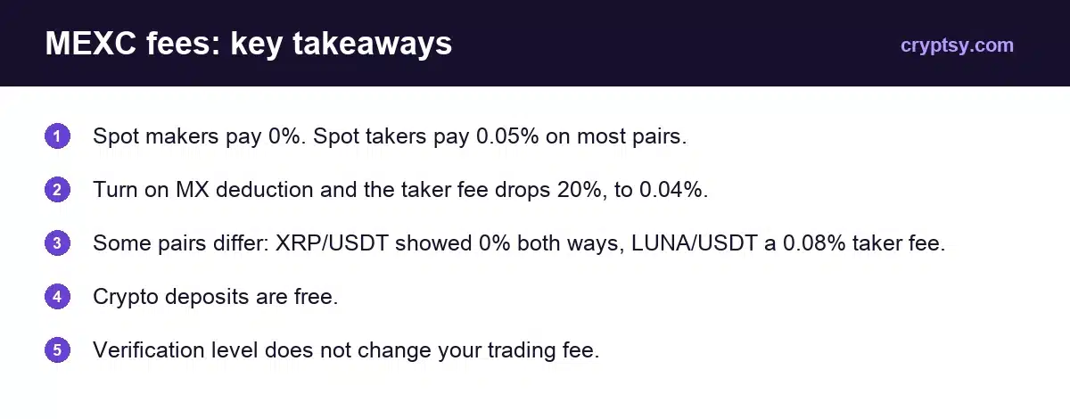 MEXC Fees: Trading, Deposit & Withdrawal Costs (2026) 1 MEXC fees key takeaways: 0% maker, 0.05% taker on spot, 0.04% taker when paying fees in MX
