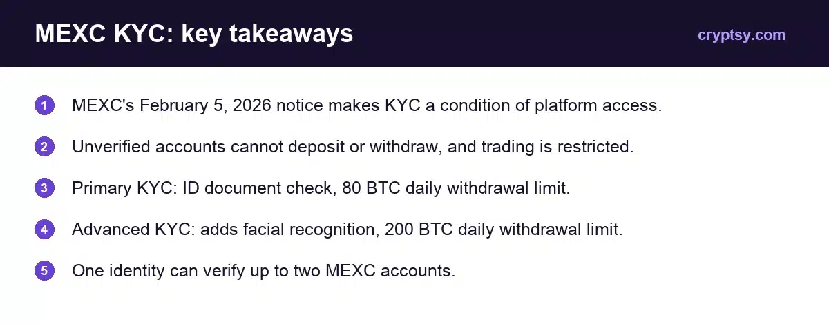 MEXC KYC: Verification Levels and Requirements Explained (2026) 1 MEXC KYC key takeaways: KYC required since February 2026, Primary 80 BTC and Advanced 200 BTC daily withdrawal limits
