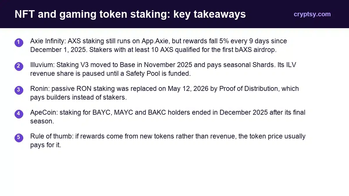 NFT and Gaming Token Staking Explained: What Still Pays in 2026 1 NFT and gaming token staking key takeaways: Axie Infinity: AXS staking still runs on App.Axie, but rewards fall 5% every 9 days since December 1, 2025. Stakers with at least 10 AXS qualified for the first bAXS airdrop. Illuvium: Staking V3 moved to Base in November 2025 and pays seasonal Shards. Its