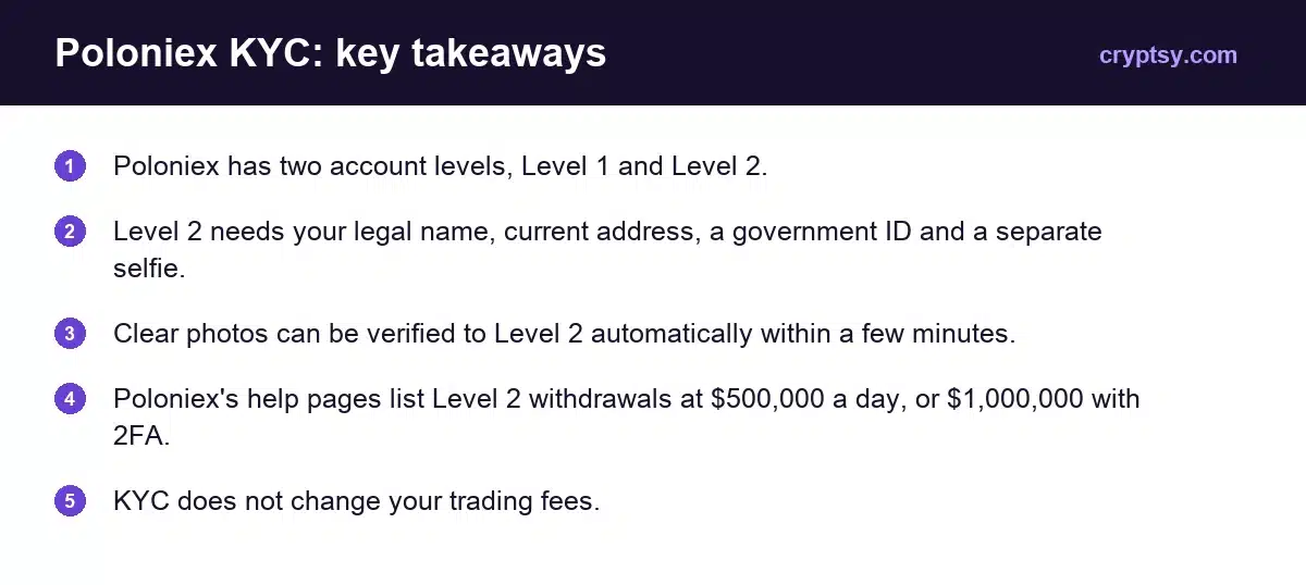 Poloniex KYC: Verification Levels & Requirements Explained 1 Poloniex KYC key takeaways: Level 1 and Level 2 accounts, government ID and separate selfie, automatic review within minutes