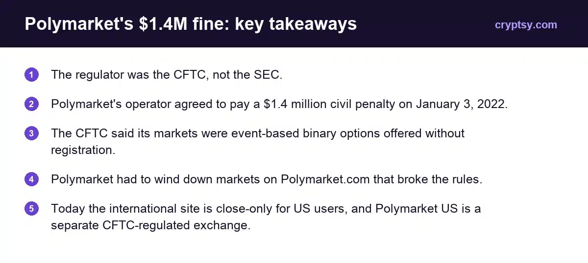Polymarket's $1.4M Fine: What the CFTC Settlement Actually Said 1 Polymarket fine key takeaways: CFTC not SEC, 1.4 million dollar penalty on January 3 2022, more than 900 markets since June 2020, wind-down of non-compliant markets
