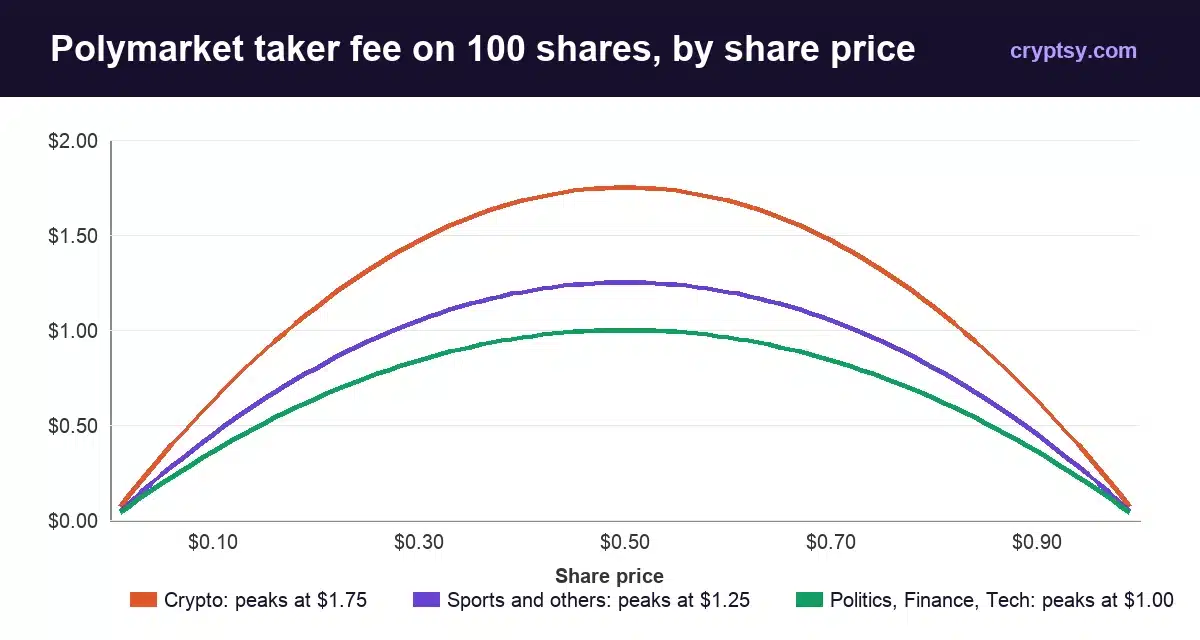 Polymarket Explained: How It Works, Fees and Who Can Use It 2 Chart of the Polymarket taker fee on 100 shares by share price: it peaks at 50 cents, at 1.75 dollars for crypto markets, 1.25 for sports and 1.00 for politics