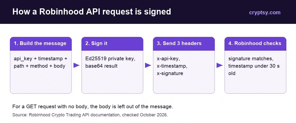 Robinhood Crypto Trading API: Setup, Endpoints and Limits (2026) 2 Diagram of Robinhood API request signing: build the message from API key, timestamp, path, method and body, sign with the Ed25519 private key, send three headers, Robinhood checks the signature and a timestamp under 30 seconds old