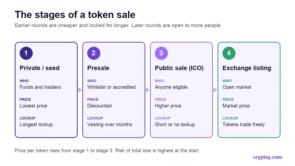 Crypto Presales vs ICOs: Key Differences, Risks and Rules 1 Diagram of the four stages of a token sale: private or seed round, presale, public sale or ICO, then exchange listing, with price rising and lockups shortening at each stage