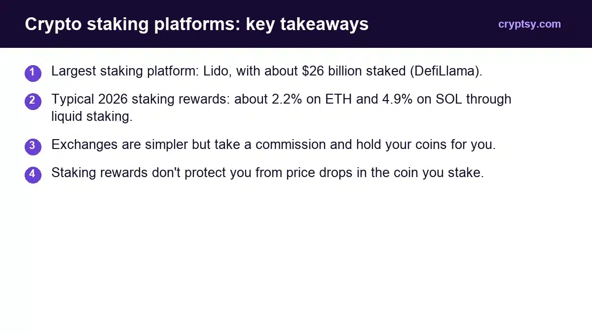 Your Guide to Best Crypto Staking Platforms in 2026 1 Crypto staking platforms key takeaways: Largest staking platform: Lido, with about $26 billion staked (DefiLlama). Typical 2026 staking rewards: about 2.2% on ETH and 4.9% on SOL through liquid staking. Exchanges are simpler but take a commission and hold your coins for you. Staking rewards don't pr